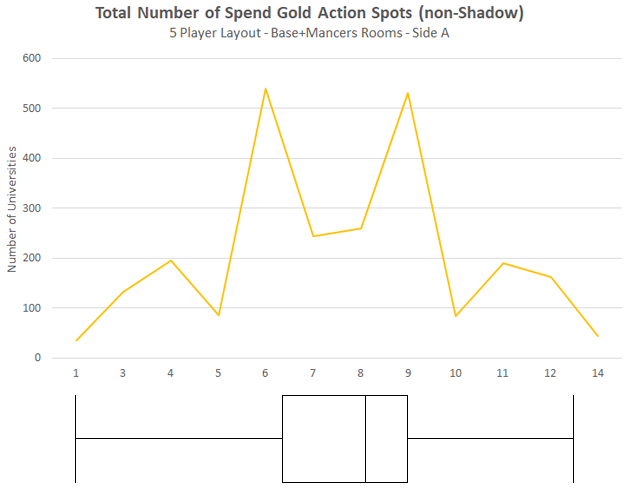 Total number of spend gold action spots (non-shadow)