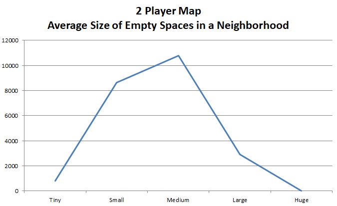 2 Player Map - Neighborhood Empty Space Size