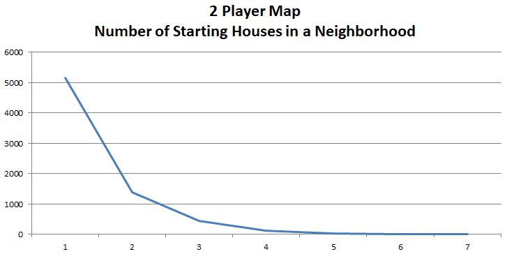 2 Player Map - Starting Houses