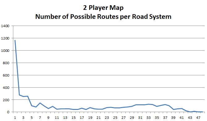 2 Player Map - Road System Size