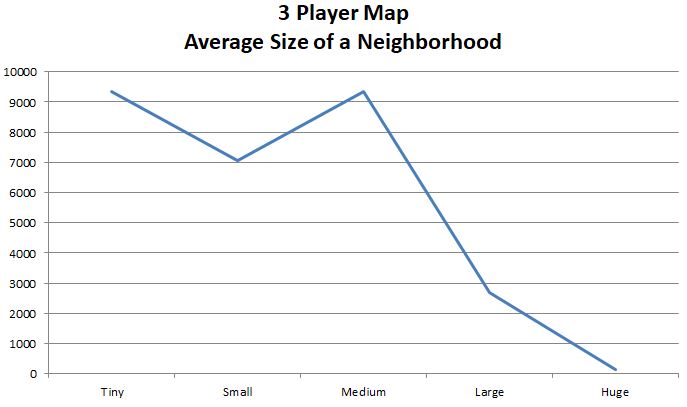 3 Player Map - Neighborhood Size