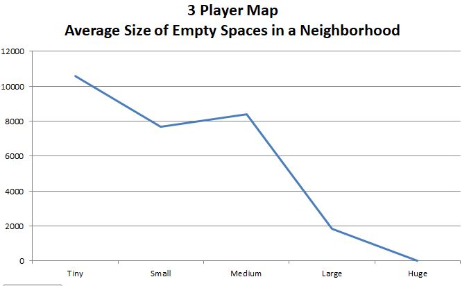 3 Player Map - Neighborhood Empty Space Size