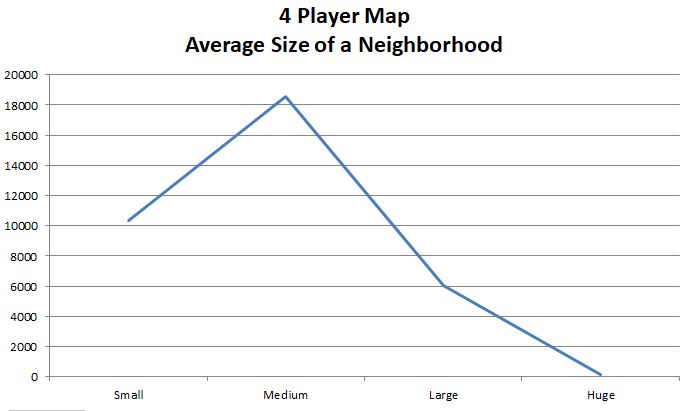 4 Player Map - Neighborhood Size