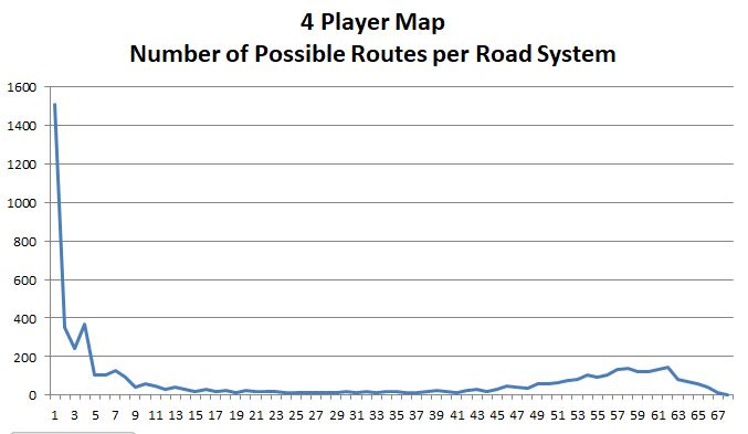 4 Player Map - Road System Size