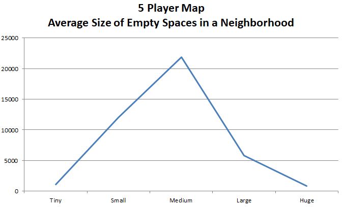 5 Player Map - Neighborhood Empty Space Size