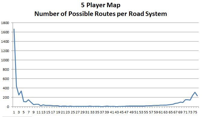 5 Player Map - Road System Size