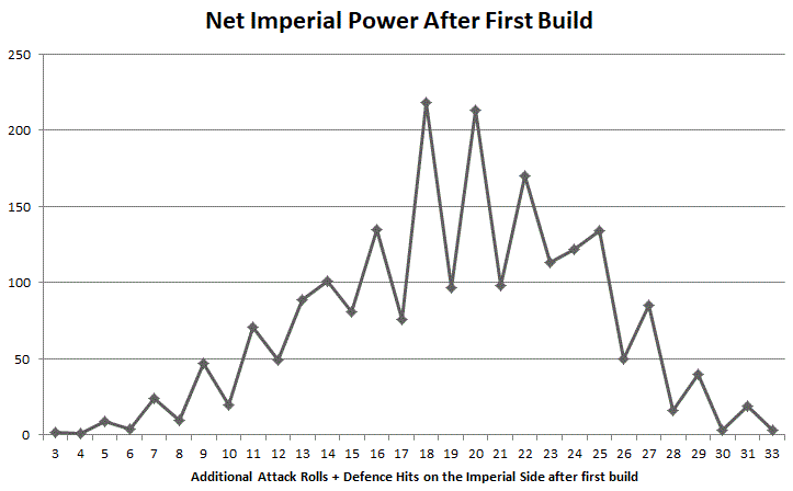 First Build Power Graph