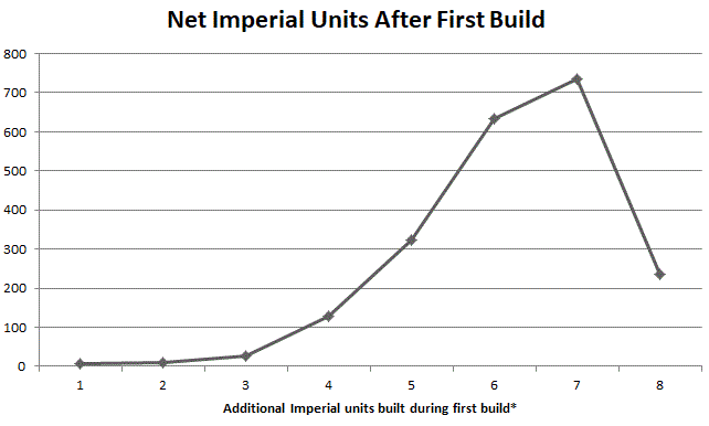 First Build Units Graph