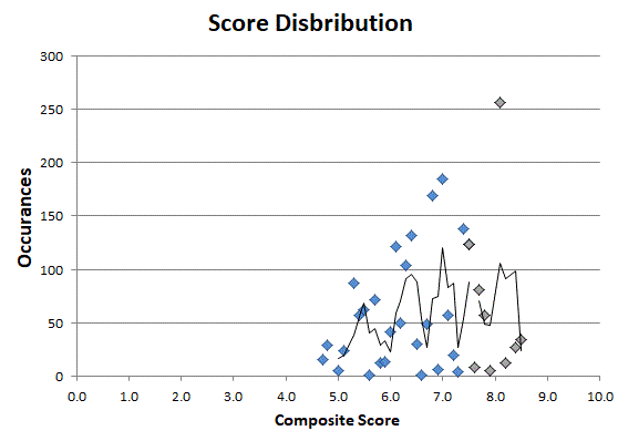 Score Distribution Graph